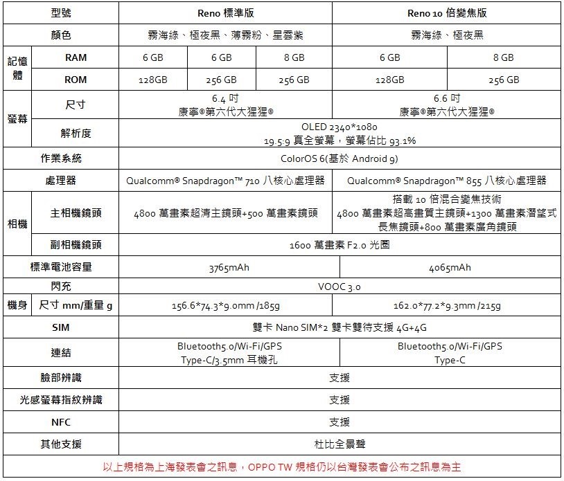 OPPO Reno系列正式發表 讓每個人成為創造者 OPPO Reno系列正式發表 讓每個人成為創造者