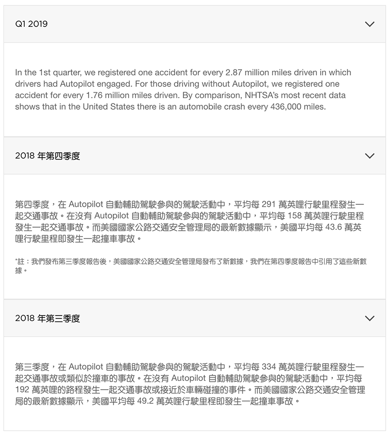 Tesla 最新安全報告 :雖然自動輔助駕駛依然遠比人類操駕安全,但數字其實在退步... - 電腦王阿達 Tesla 最新安全報告 :雖然自動輔助駕駛依然遠比人類操駕安全,但數字其實在退步... - 電腦王阿達