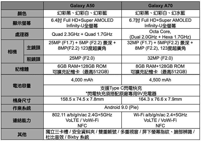 超狂翻轉鏡頭 Galaxy A80 領著新世代 A 系列新機在台登場(同場加映:2019 年款 Tab 平板與 Fit 手環) - 電腦王阿達 超狂翻轉鏡頭 Galaxy A80 領著新世代 A 系列新機在台登場(同場加映:2019 年款 Tab 平板與 Fit 手環) - 電腦王阿達