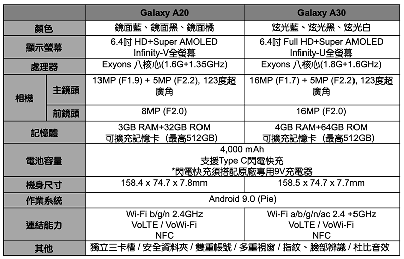 超狂翻轉鏡頭 Galaxy A80 領著新世代 A 系列新機在台登場（同場加映：2019 年款 Tab 平板與 Fit 手環） - 電腦王阿達