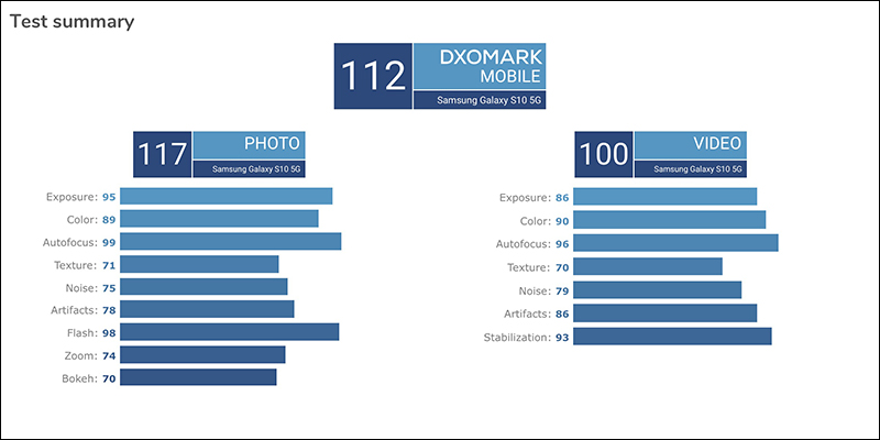 三星 Galaxy S10 5G 版 DxOMark 錄影奪榜首，總分 112 分與 P30 Pro 並列第一！ - 電腦王阿達