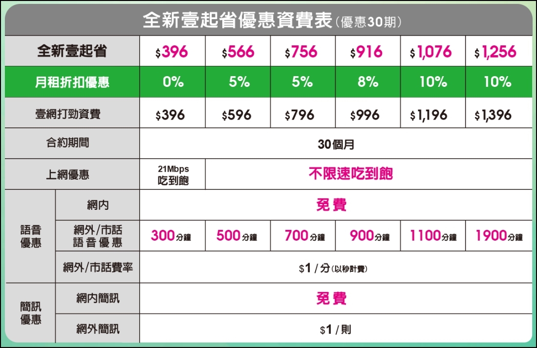 新朋友獨享月月折扣回饋!亞太電信全新「 壹起省 」方案來了! - 電腦王阿達 壹起省