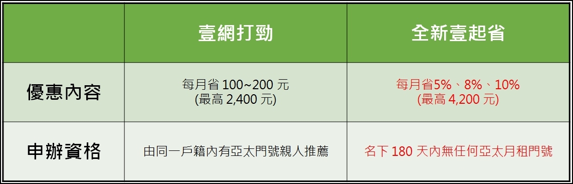 新朋友獨享月月折扣回饋!亞太電信全新「 壹起省 」方案來了! - 電腦王阿達 新朋友獨享月月折扣回饋!亞太電信全新「 壹起省 」方案來了! - 電腦王阿達