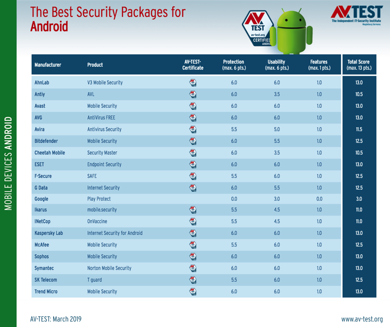 Android antivirus tests show you shouldn t rely on google play protect 525745 3