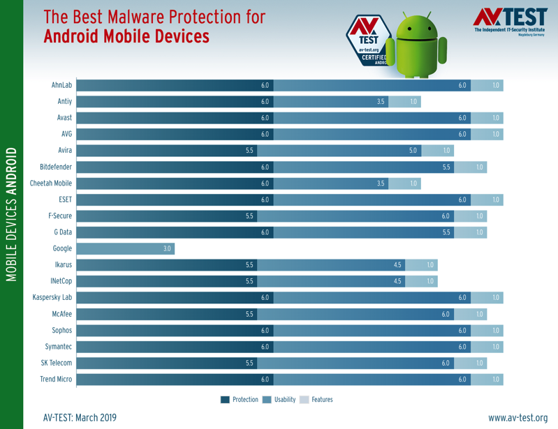 Android antivirus tests show you shouldn t rely on google play protect 525745 2