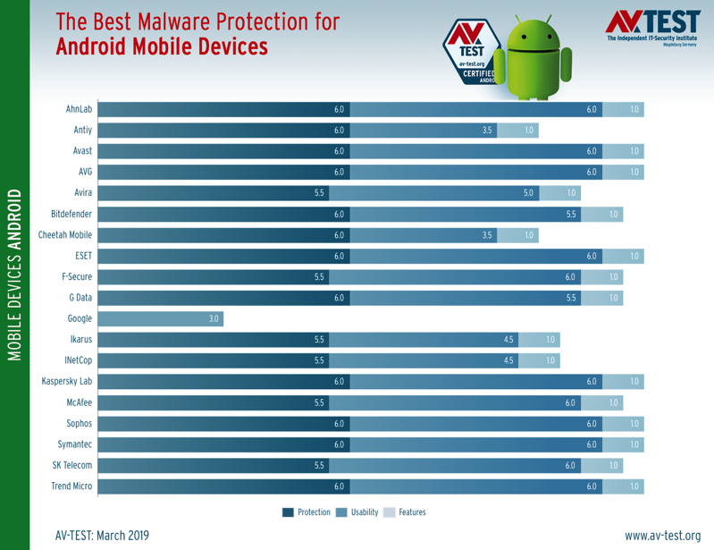 android-antivirus-tests-show-you-shouldn-t-rely-on-google-play-protect-525745-2.png Android antivirus tests show you shouldn t rely on google play protect 525745 2