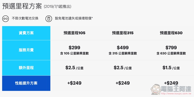 Gogoro 費率大變革 取消免費保養回饋:7/1 上線時會是 YAMAHA / 宏佳騰 / PGO 誰首發? - 電腦王阿達 Gogoro 費率大變革 取消免費保養回饋:7/1 上線時會是 YAMAHA / 宏佳騰 / PGO 誰首發? - 電腦王阿達