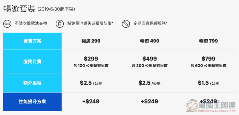 Gogoro 費率大變革 取消免費保養回饋:7/1 上線時會是 YAMAHA / 宏佳騰 / PGO 誰首發? - 電腦王阿達 Gogoro 費率大變革 取消免費保養回饋:7/1 上線時會是 YAMAHA / 宏佳騰 / PGO 誰首發? - 電腦王阿達