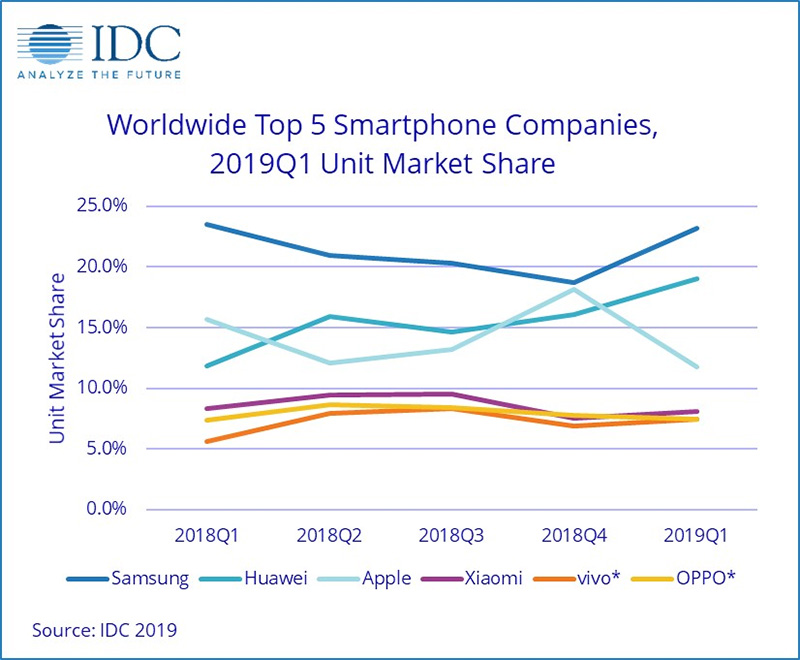 IDC 公布 2019 年第一季全球手機銷量，Samsung、Huawei 穩坐前二 - 電腦王阿達
