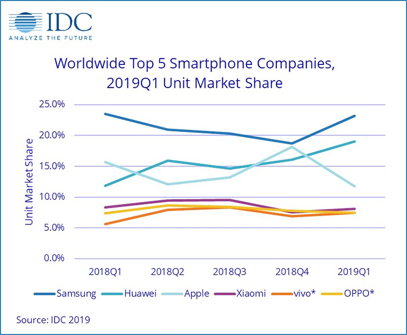 IDC 公布 2019 年第一季全球手機銷量,Samsung、Huawei 穩坐前二 - 電腦王阿達 IDC 公布 2019 年第一季全球手機銷量,Samsung、Huawei 穩坐前二 - 電腦王阿達