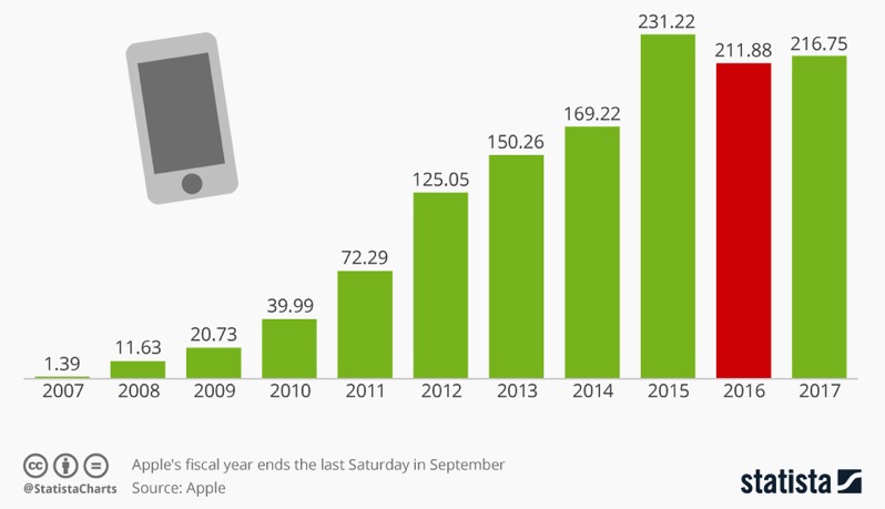 statista-iphone-sales-chart.jpg Statista iphone sales chart