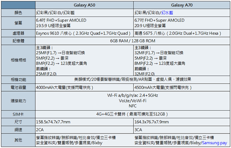 最新 Samsung Galaxy A70 開箱 實拍 ， 長續航、大廣角的絕妙攝影體驗 - 電腦王阿達