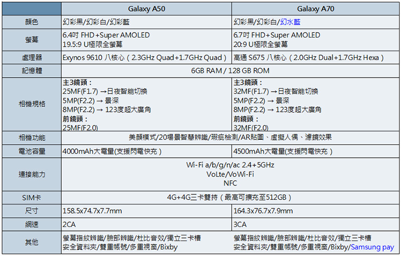 最新 Samsung Galaxy A70 開箱 實拍 , 長續航、大廣角的絕妙攝影體驗 - 電腦王阿達 最新 Samsung Galaxy A70 開箱 實拍 , 長續航、大廣角的絕妙攝影體驗 - 電腦王阿達