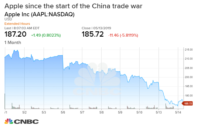 AAPL_chart.1557835695167.jpeg AAPL chart 1557835695167