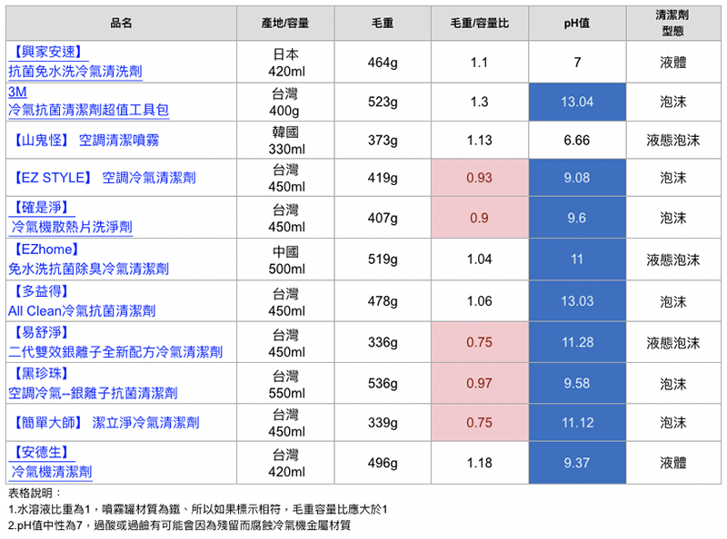 夏日冷氣必清大 PK! 日本進口 興家安速水刀式冷氣清潔劑 對決十多家各國廠牌給你看 - 電腦王阿達 夏日冷氣必清大 PK! 日本進口 興家安速水刀式冷氣清潔劑 對決十多家各國廠牌給你看 - 電腦王阿達