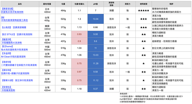 夏日冷氣必清大 PK! 日本進口 興家安速水刀式冷氣清潔劑 對決十多家各國廠牌給你看 - 電腦王阿達 夏日冷氣必清大 PK! 日本進口 興家安速水刀式冷氣清潔劑 對決十多家各國廠牌給你看 - 電腦王阿達