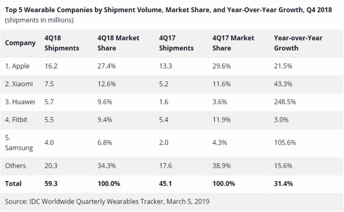 Top 5 Wearable Companies by Shipment Volume Market Share and Year Over Year Growth Q4 2018 shipments in millions e1551853527707