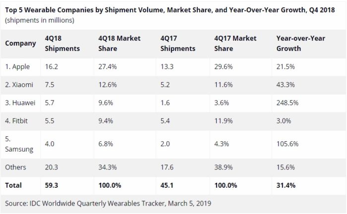 Top-5-Wearable-Companies-by-Shipment-Volume-Market-Share-and-Year-Over-Year-Growth-Q4-2018-shipments-in-millions-e1551853527707.jpg Top 5 Wearable Companies by Shipment Volume Market Share and Year Over Year Growth Q4 2018 shipments in millions e1551853527707
