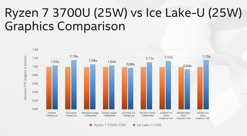 Ice lake vs ryzen 7 3700u 100797525 orig