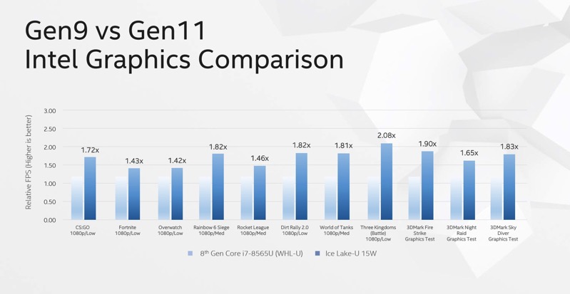 Intel gen9 to gen 11 graphics comparison 100797526 orig