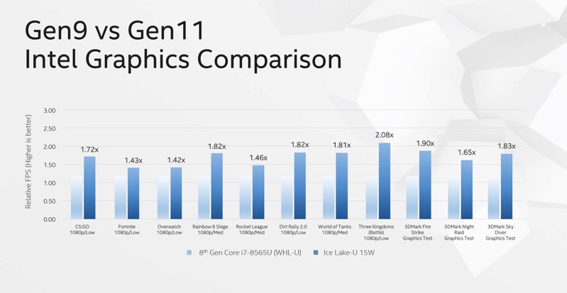 intel-gen9-to-gen-11-graphics-comparison-100797526-orig.jpg Intel gen9 to gen 11 graphics comparison 100797526 orig