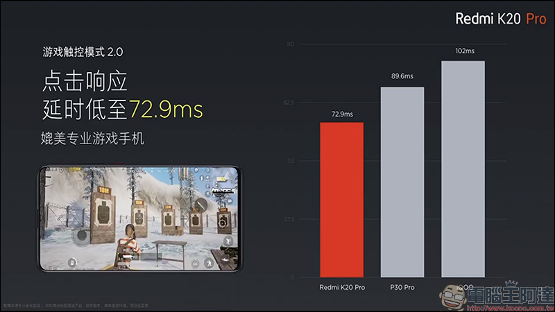 紅米 Redmi K20 系列 正式發表: Redmi K20 Pro 搭載高通 S855 處理器亮相,進攻旗艦手機市場 - 電腦王阿達 紅米 Redmi K20 系列 正式發表: Redmi K20 Pro 搭載高通 S855 處理器亮相,進攻旗艦手機市場 - 電腦王阿達