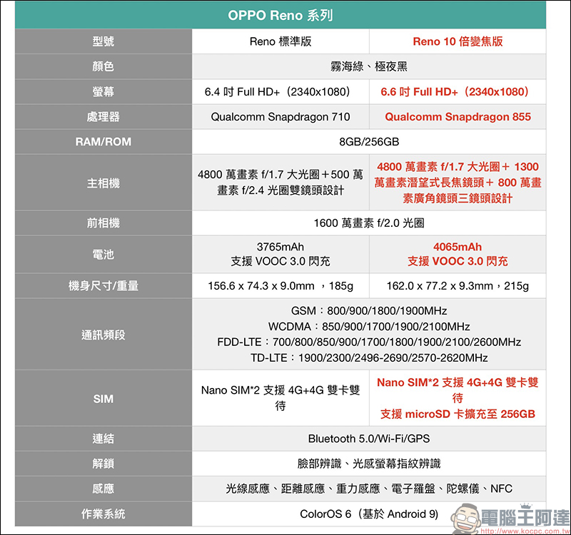 OPPO Reno 10 倍變焦版 正式在台推出!高通 S855 處理器、8G/256GB 旗艦規格,即日起開放預購 - 電腦王阿達 OPPO Reno 10 倍變焦版 正式在台推出!高通 S855 處理器、8G/256GB 旗艦規格,即日起開放預購 - 電腦王阿達