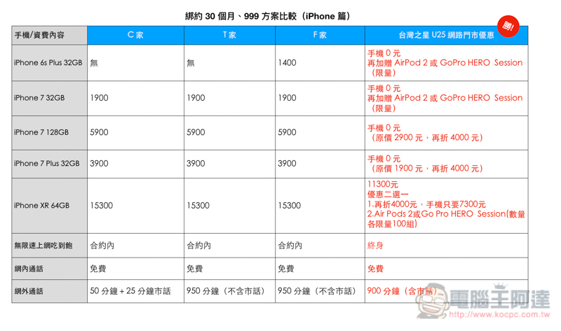 台灣之星 U25 999 方案全新超殺優惠!iPhone 7 $0不稀奇,再送Air Pods 2 就是比別家多賺$7,190 - 電腦王阿達 台灣之星 U25 999 方案全新超殺優惠!iPhone 7 $0不稀奇,再送Air Pods 2 就是比別家多賺$7,190 - 電腦王阿達