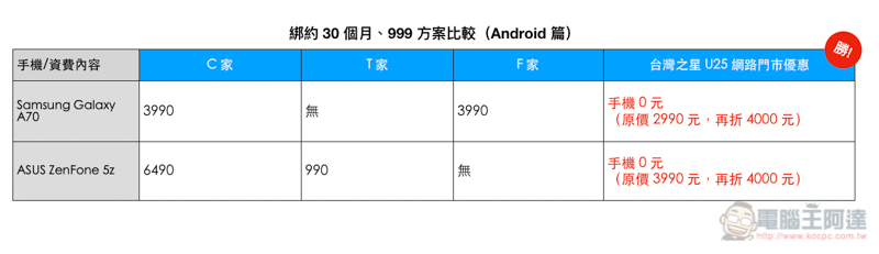台灣之星 U25 999 方案全新超殺優惠！iPhone 7 $0不稀奇，再送Air Pods 2 就是比別家多賺$7,190 - 電腦王阿達