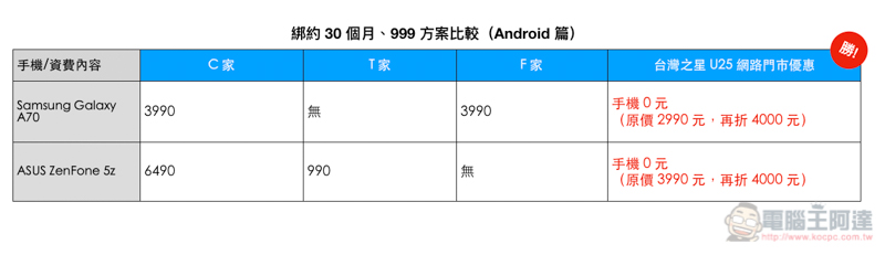 台灣之星 U25 999 方案全新超殺優惠!iPhone 7 $0不稀奇,再送Air Pods 2 就是比別家多賺$7,190 - 電腦王阿達 台灣之星 U25 999 方案全新超殺優惠!iPhone 7 $0不稀奇,再送Air Pods 2 就是比別家多賺$7,190 - 電腦王阿達