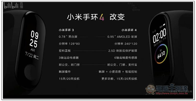 小米手環 4 正式發表！價格不變，但規格更好、功能更強悍。還推復仇者聯名限量版 - 電腦王阿達
