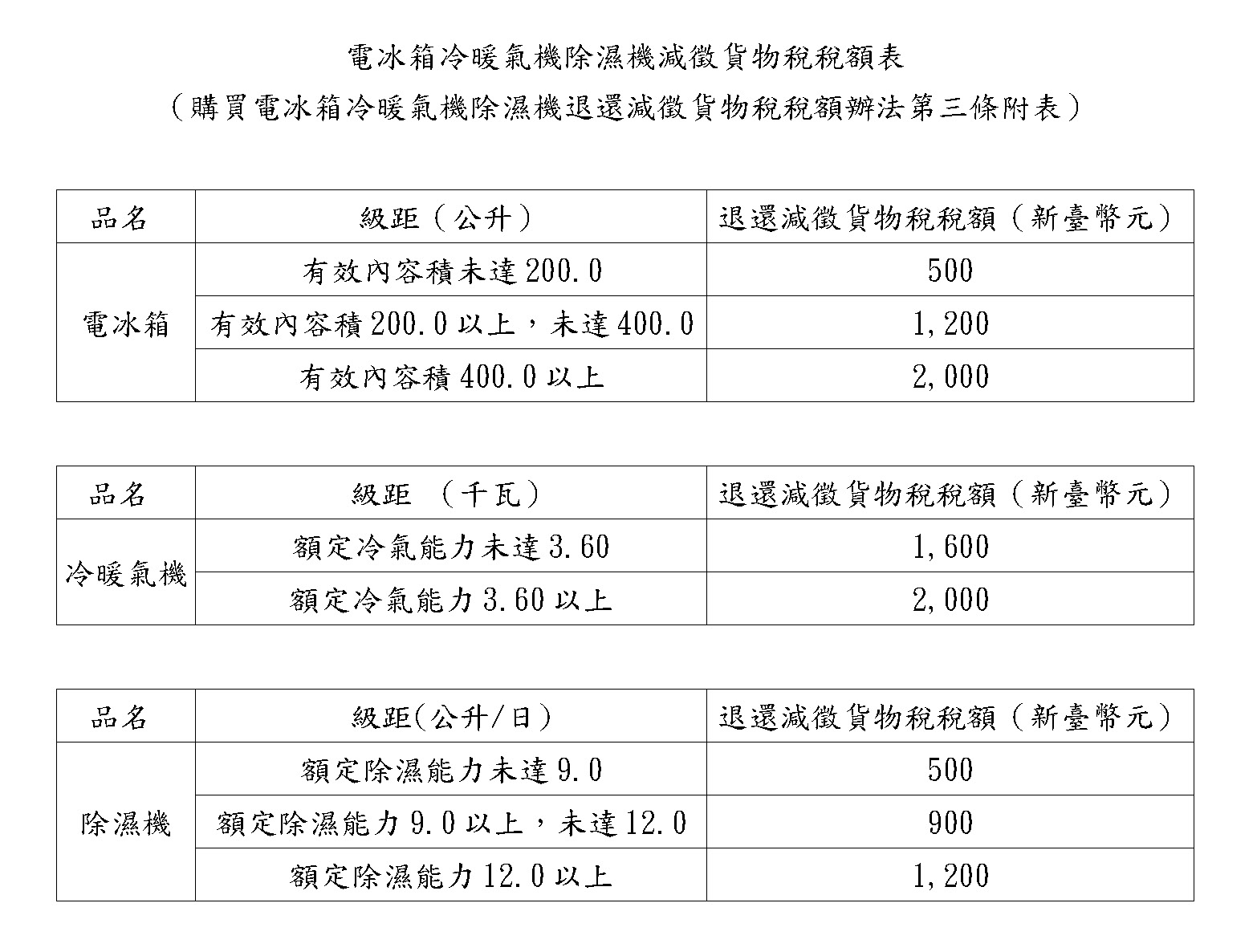今起「 節能電器貨物稅減徵申請 」開跑 最高可退2000元 - 電腦王阿達 今起「 節能電器貨物稅減徵申請 」開跑 最高可退2000元 - 電腦王阿達
