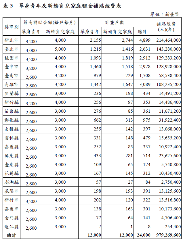 單身與新婚家庭有福了,租金輔助最高每月領五千元 - 電腦王阿達 單身與新婚家庭有福了,租金輔助最高每月領五千元 - 電腦王阿達