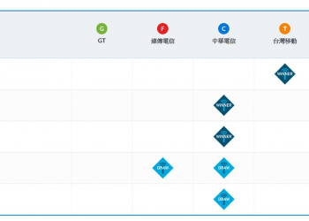 誰的4G網速最快? OPENSIGNAL 2019年上半年台灣電信業者4G測速報告解析
