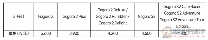 Gogoro 2 也有延長保固 加購方案 ，NT$3,600 起享第三年保固 - 電腦王阿達