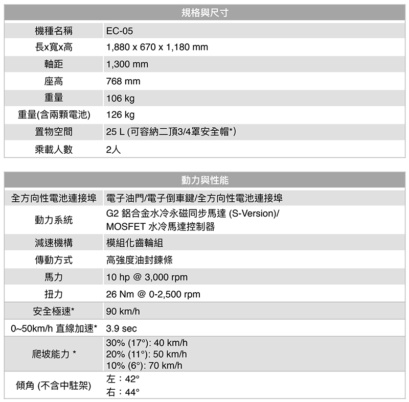 不只是換殼? YAMAHA EC-05 正式發表 ,首款 Powered by Gogoro Network 電動車實車動眼看 - 電腦王阿達 不只是換殼? YAMAHA EC-05 正式發表 ,首款 Powered by Gogoro Network 電動車實車動眼看 - 電腦王阿達
