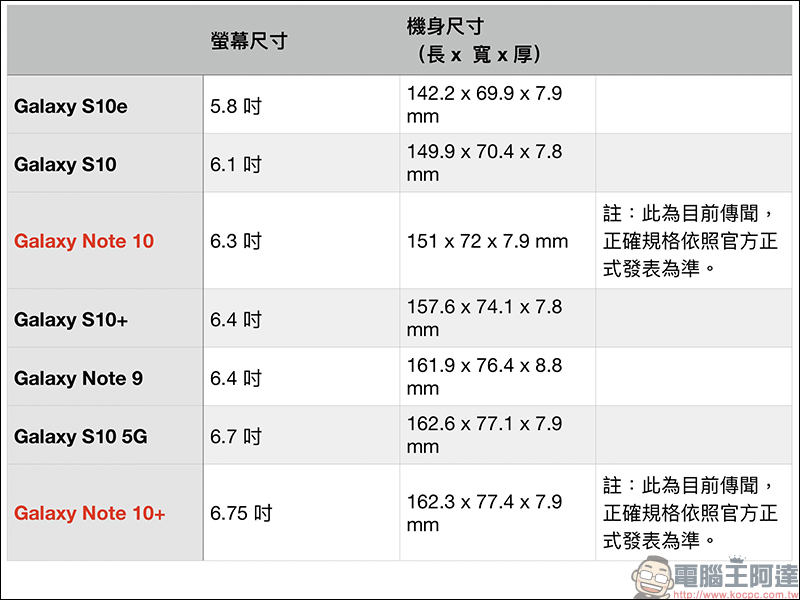 SAMSUNG Galaxy Note 10+ 實機動眼看 流出!擁有超窄邊框全螢幕 - 電腦王阿達 SAMSUNG Galaxy Note 10+ 實機動眼看 流出!擁有超窄邊框全螢幕 - 電腦王阿達