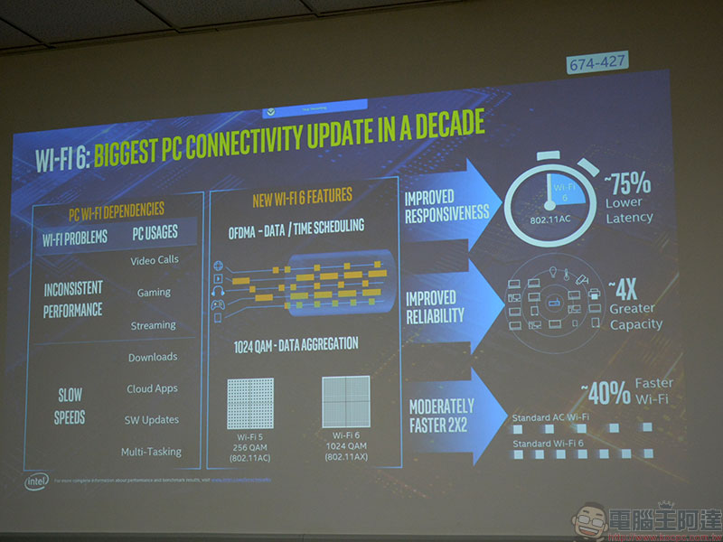 無線網路新革命, Intel Wi-Fi 6 Gig+ 帶來更穩定、低干擾的高效能網路連線 - 電腦王阿達 無線網路新革命, Intel Wi-Fi 6 Gig+ 帶來更穩定、低干擾的高效能網路連線 - 電腦王阿達