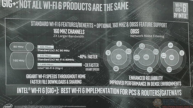 無線網路新革命, Intel Wi-Fi 6 Gig+ 帶來更穩定、低干擾的高效能網路連線 - 電腦王阿達 無線網路新革命, Intel Wi-Fi 6 Gig+ 帶來更穩定、低干擾的高效能網路連線 - 電腦王阿達