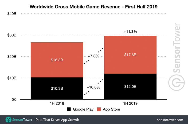 2019 上半 全球手機應用程式市場 統計報告出爐，兩大平台消費金額達 397 億美元 - 電腦王阿達