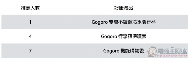 Gogoro 全民推薦賞 登場:推薦一人就有禮!也能抽千萬大獎(攻略懶人包) - 電腦王阿達 Gogoro 全民推薦賞 登場:推薦一人就有禮!也能抽千萬大獎(攻略懶人包) - 電腦王阿達