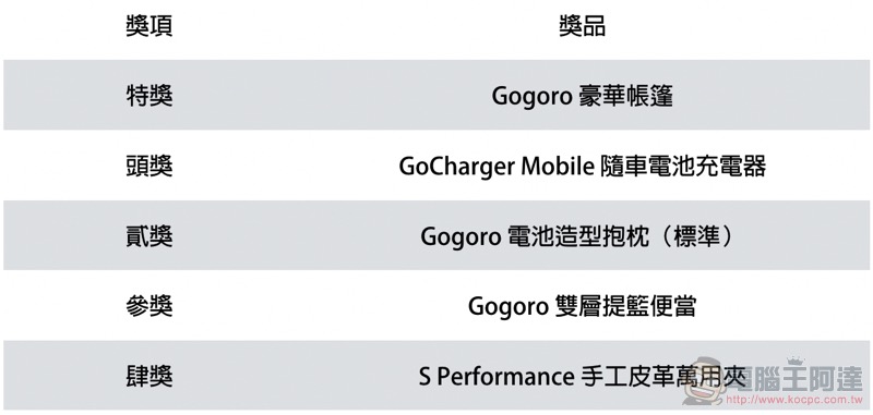 不只送朋友!買 Gogoro 還有滿滿推薦禮 ,年底前「一推」就有獎(推薦賞獎品全開箱) - 電腦王阿達 不只送朋友!買 Gogoro 還有滿滿推薦禮 ,年底前「一推」就有獎(推薦賞獎品全開箱) - 電腦王阿達