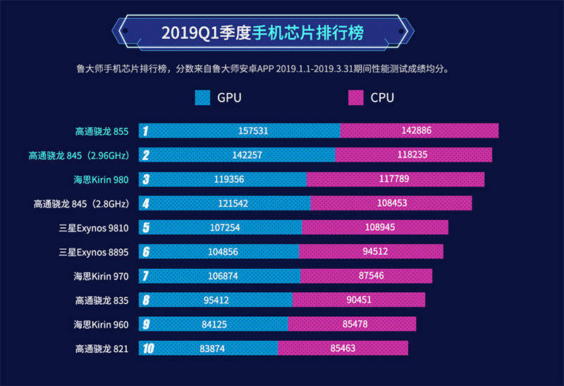 中國跑分軟體公布手機 處理器效能與 AI 排名，高通 S855 拿下雙料冠軍 - 電腦王阿達