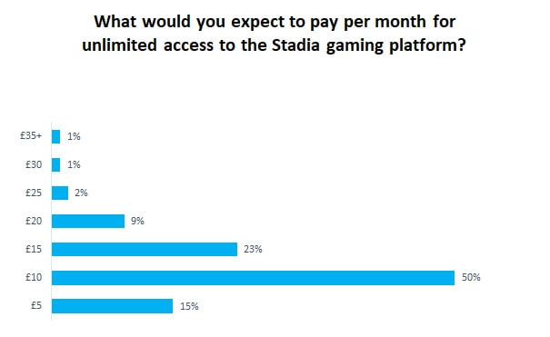 研究機構公佈數據表示 Google Stadia 策略吸引力不足 - 電腦王阿達 研究機構公佈數據表示 Google Stadia 策略吸引力不足 - 電腦王阿達