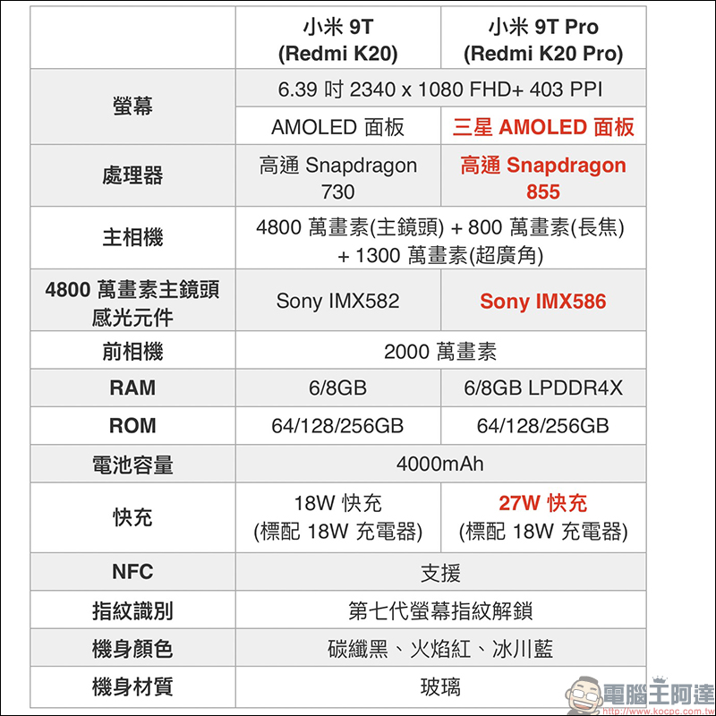 小米 9T Pro 通過 NCC 認證 ?6.39吋無瀏海全螢幕、高通 S855 處理器、最高 27W 快充 - 電腦王阿達 小米 9T Pro 通過 NCC 認證 ?6.39吋無瀏海全螢幕、高通 S855 處理器、最高 27W 快充 - 電腦王阿達