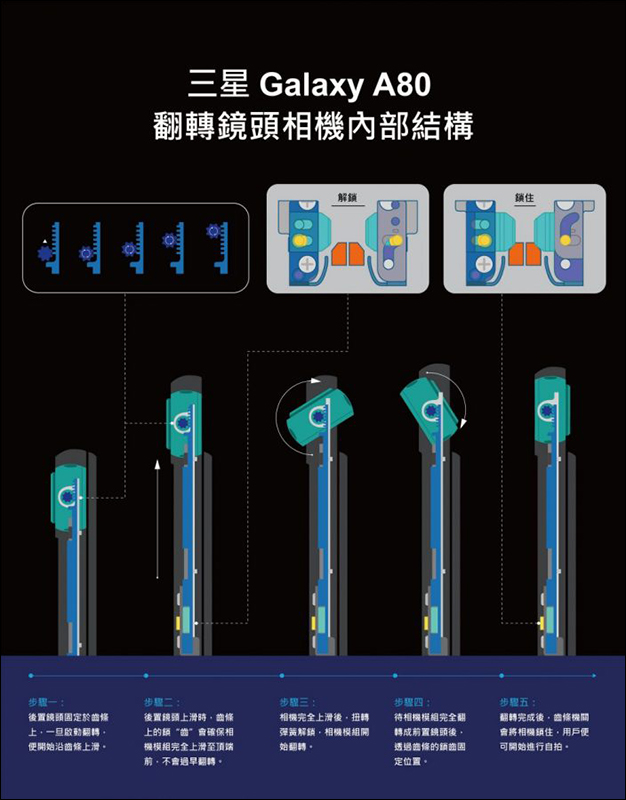 三星 Galaxy A80 翻轉鏡頭相機 ,內部結構與實驗室耐久測試影片大公開! - 電腦王阿達 三星 Galaxy A80 翻轉鏡頭相機 ,內部結構與實驗室耐久測試影片大公開! - 電腦王阿達