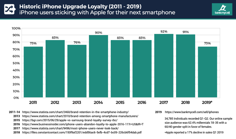 0 historic iphone loyalty