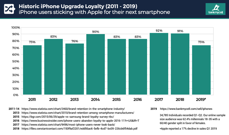 0-historic-iphone-loyalty.png 0 historic iphone loyalty