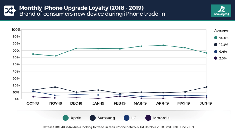 1 monthly iphone loyalty 2018 19