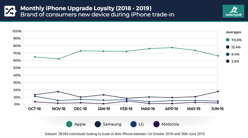 1-monthly-iphone-loyalty-2018-19.png 1 monthly iphone loyalty 2018 19